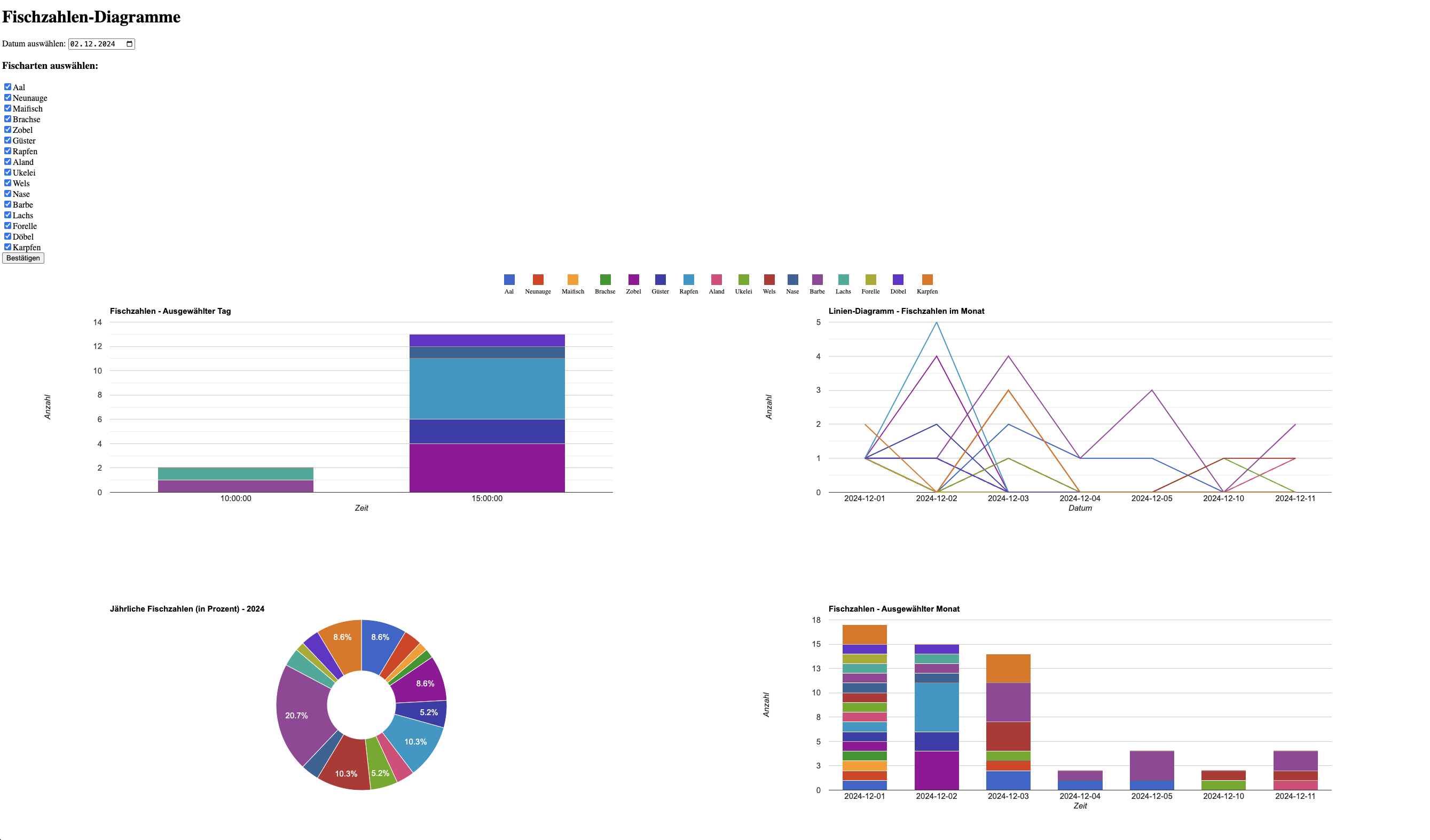 Fertige Visualisierung